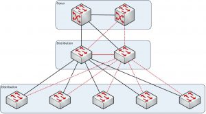 L'évolution des architectures réseaux en data center : Coeur x distribution