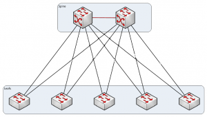 L'évolution des architectures réseaux en data center : Design leaf x spine